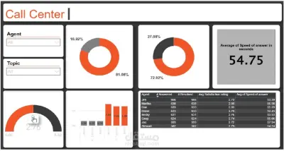 لوحة المعلومات الخاصة بمركز الاتصال.لتحسين الاداء