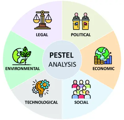 PESTLE ANALYSIS