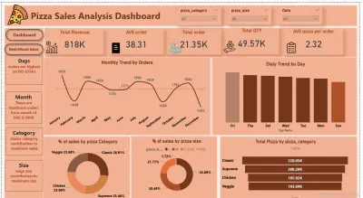 Pizza Sales Dashboard | Power BI