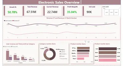 Electronic Dashboard