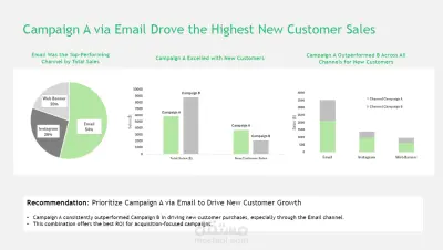 تحليل أداء الحملات الإعلانية وتقديم توصيات لزيادة معدل التحويل (ROAS)
