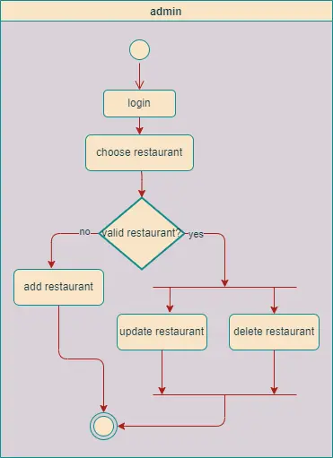 عمل flow chart احترافيه