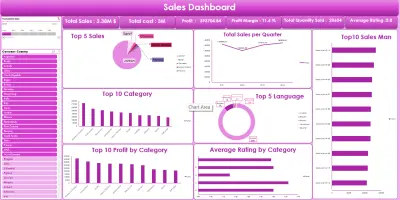 تصميم لوحات تحكم (Dashboards) تفاعلية لتحليل المبيعات والأداء باستخدام Excel