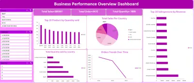 تصميم لوحات تحكم (Dashboards) تفاعلية لتحليل المبيعات والأداء باستخدام Excel