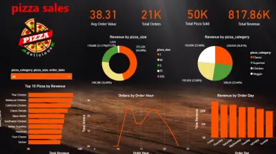 صورة العمل لوحة بيانات تفاعلية لتحليل مبيعات ومؤشرات أداء مطعم بيتزا (Pizza Sales Dashboard).