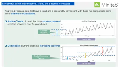 محاكاة (Simulation) لمؤشر الأداء بناءا علي المعلومات السابقة Historical Data