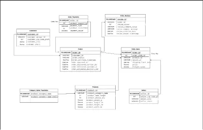 بناء قاعدة بيانات Olist عبر SQL مع تحميل البيانات