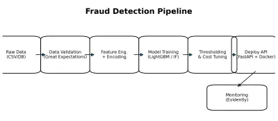 Fraud Detection & Anomaly Detection (Imbalanced Data)