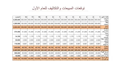 دراسة جدوى كامله للمشاريع + توضيح منحنى نقطة التعادل
