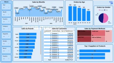 تحليل شامل للمبيعات وسلوك المستهلك (Sales & Customer Insights Dashboard)