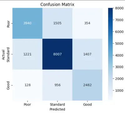 تصنيف درجة الائتمان باستخدام Decision Tree