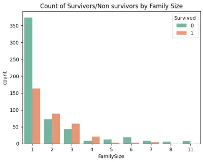 تحليل بيانات Titanic والتنبؤ بالنجاة