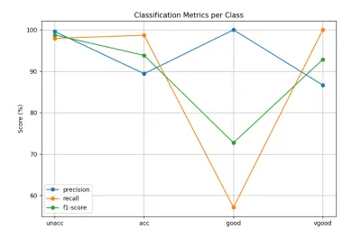 نظام تصنيف قبول السيارات باستخدام Support Vector Machine (SVM)