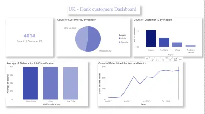 UK Bank Customers Analysis Dashboard – Power BI