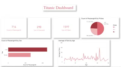 Titanic Survival Analysis Dashboard – Power BI