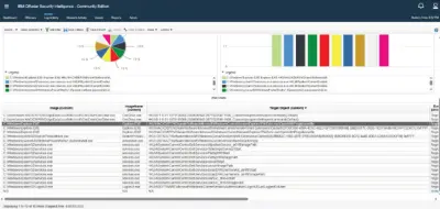 SOC Threat Detection, Incident Investigation & Analysis via SIEM (QRadar)