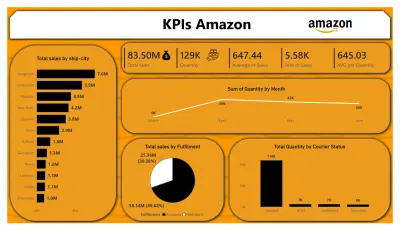 Amazon Sales Performance Dashboard