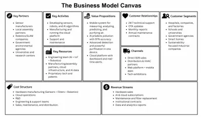 نموذج العمل التجاري لمشروع Air Flow Rover