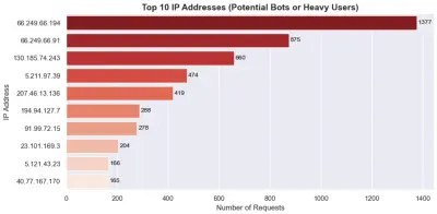 تحليل سجلات خوادم الويب واستخراج الرؤى الأمنية (Web Server Access Logs Analysis & Security Insights)