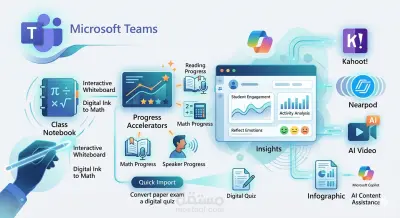 تصميم وحدة تعليمية ذكية متكاملة عبر Microsoft Teams مدعومة بالذكاء الاصطناعي (AI)