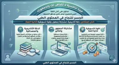 "حول قارئ مدونتك إلى عميل دائم بمحتوى طبي موثوق واستراتيجيات تسويقية ذكية."