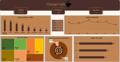 تصميم لوحة بيانات تفاعلية لتحليل مبيعات وأداء مقهى Charge Cafe