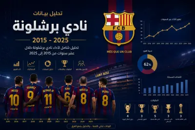 تصميم داش بورد وتحليل اداء نادي برشلونة من (2015-2025) باستخدام Excel