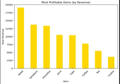 Cafe Sales Data Analysis & Business Insights