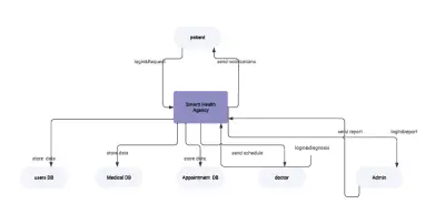 System Analysis & Design for a Health Agency