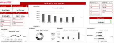 تحليل اداء مبيعات كوكاولا