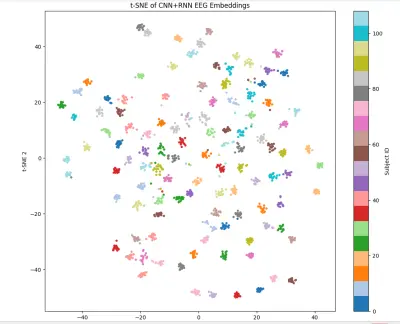 نظام ذكاء اصطناعي لتحليل وتصنيف إشارات الدماغ (EEG) | Brain-Computer Interface (BCI)