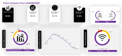 تحليل تسرب العملاء في شركة اتصالات.