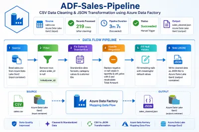بناء ETL Pipeline باستخدام Azure Data Factory لتحويل ملف CSV إلى JSON