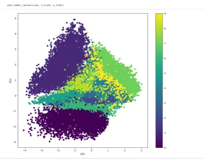 Variational AutoEncoder