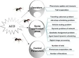 أداة تحسين مسارات النقل اللوجستية باستخدام خوارزمية مستعمرات النمل (Ant Colony Optimization)