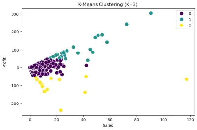 بناء نموذج تعلم آلة لتجميع وتصنيف البيانات