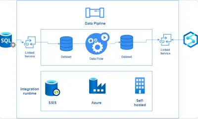 Automated Data Cleaning Pipeline Azure