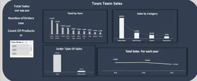تحليل بيانات المبيعات وتصميم Excel Dashboard تفاعلية
