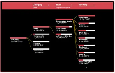 تحليل المبيعات و معرفة اهم مؤشرات الاداء