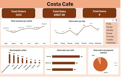 تحليل بيانات مبيعات Costa Café باستخدام Excel