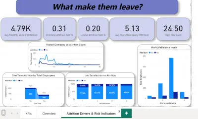 لوحة تحليل ترك الموظفين