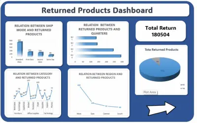 لوحة تحليل المنتجات المرتجعة (Returned Products Dashboard)