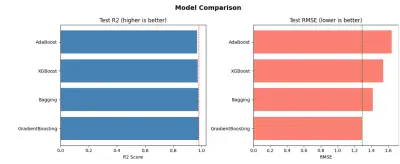 تطوير نموذج تنبؤي باستخدام Boosting (XGBoost وGradient Boosting) لتحليل البيانات بدقة عالية