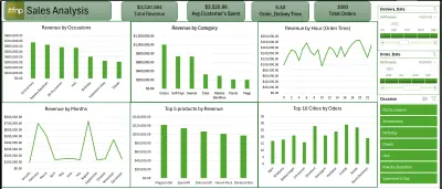 لوحة تحكم تفاعلية لتحليل المبيعات ودعم اتخاذ القرار