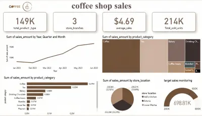 Coffe Shop Sales Analysis