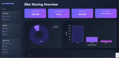 تحليل بيانات نظام مشاركة الدراجات ولوحة تحكم تفاعلية (Bike-Sharing Data Analysis & Dashboard)