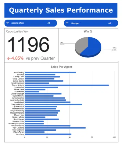 لوحة تفاعلية لمبيعات