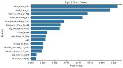 Customer Churn Prediction  Data Analysis & Machine Learning System
