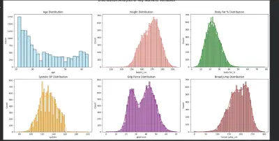 دراسة التوزيعات الإحصائية للمتغيرات الصحية والبدنية باستخدام Python