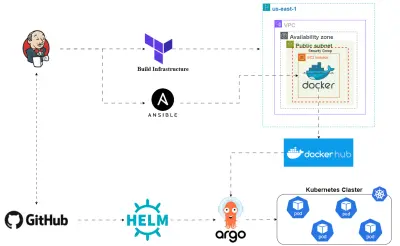 To-Do App – DevOps Pipeline & Deployment
